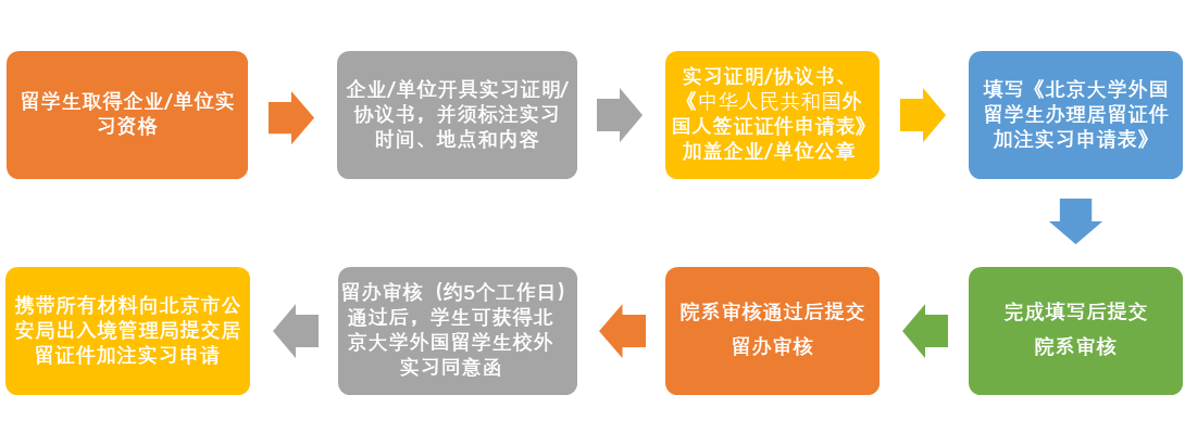 實習加註申請流程